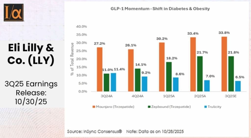 eli lilly earnings update