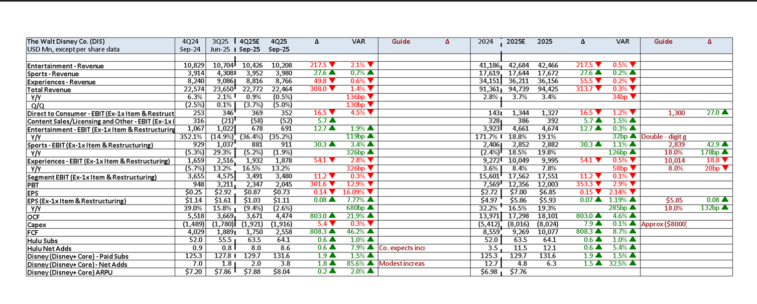 DIS Earnings Release